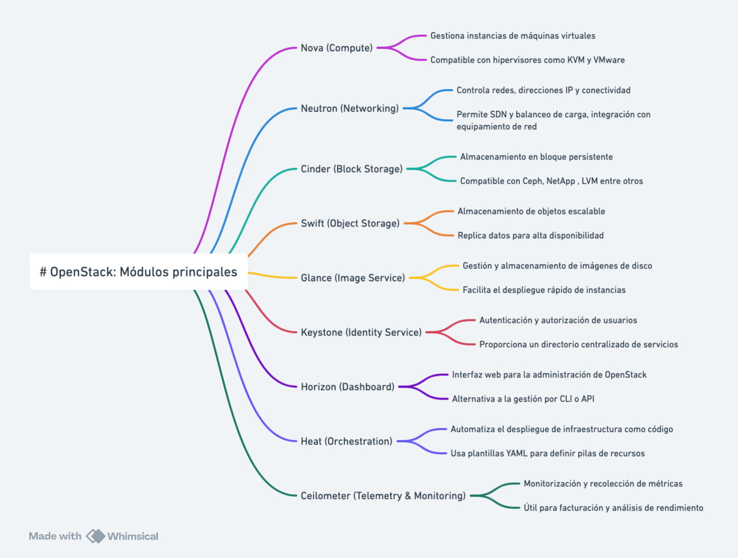 Arquitectura de OpenStack