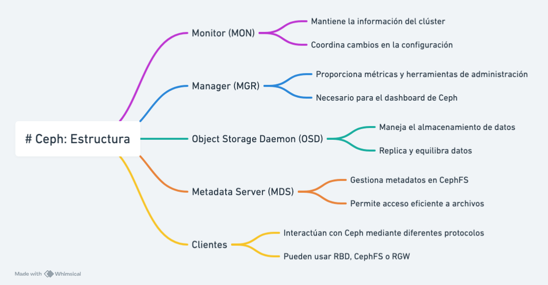 Arquitectura de Ceph